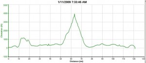 Mt. Diablo ride's profile